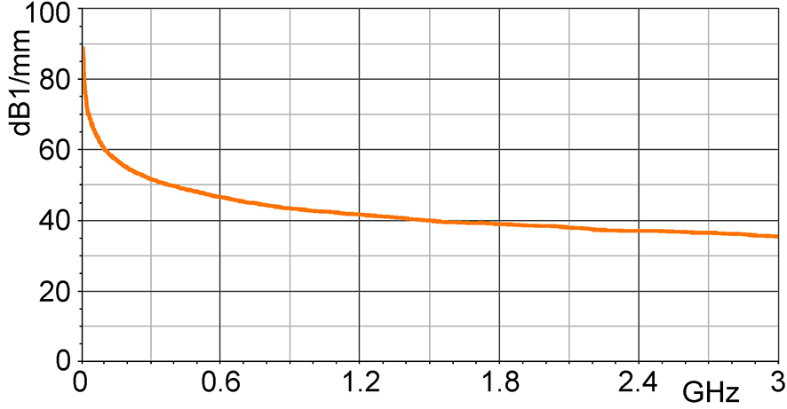 E- field correction curve [dBµV/mm] / [dBµV]